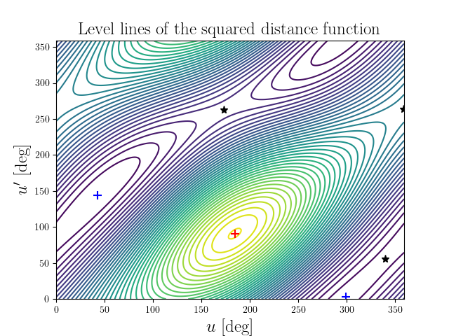 Level lines of the squared distance function