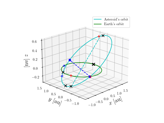 Asteroid orbit