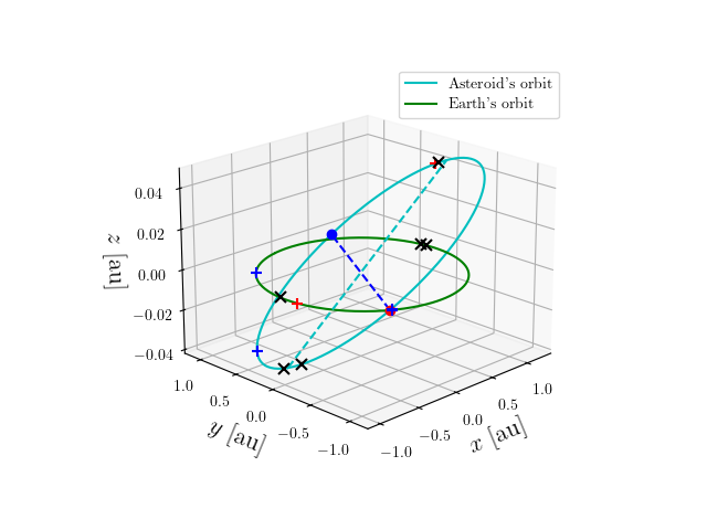 Asteroid orbit