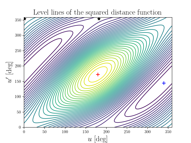 Level lines of the squared distance function