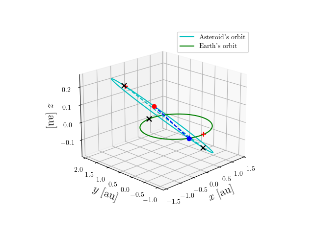 Asteroid orbit
