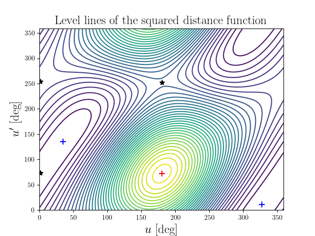 Level lines of the squared distance function