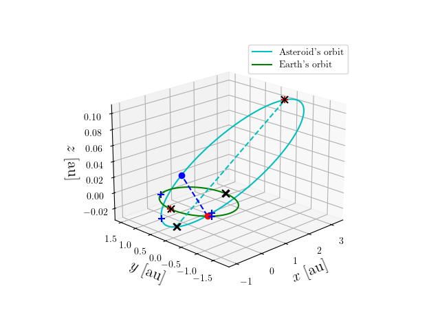 Asteroid orbit