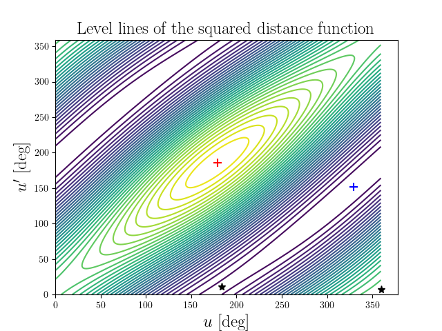 Level lines of the squared distance function
