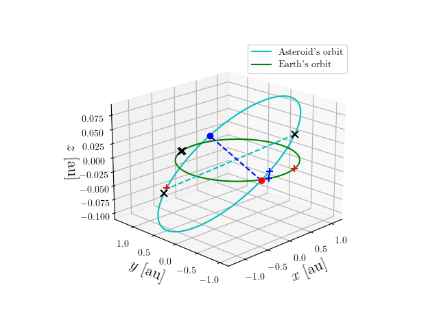 Asteroid orbit