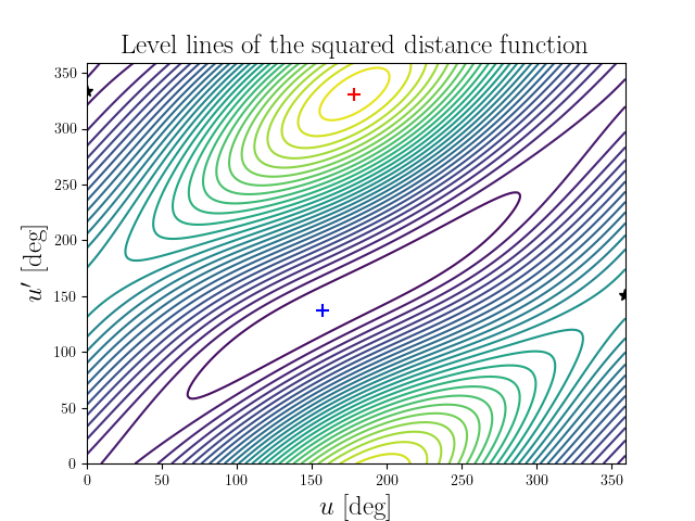 Level lines of the squared distance function