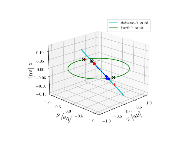 Asteroid orbit