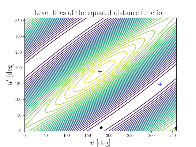 Level lines of the squared distance function