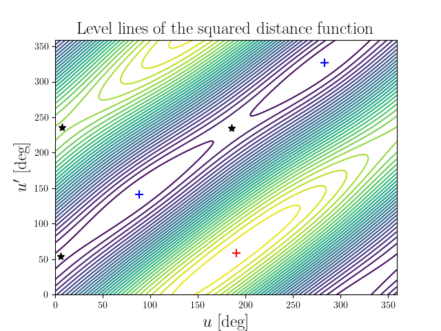 Level lines of the squared distance function
