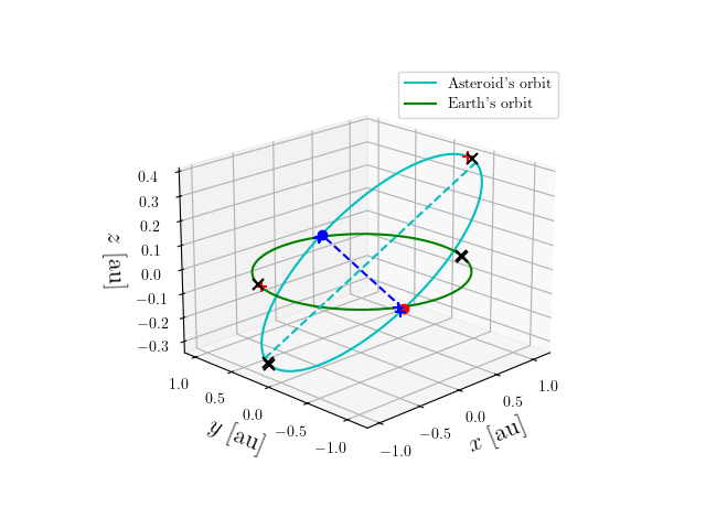 Asteroid orbit