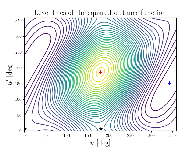 Level lines of the squared distance function