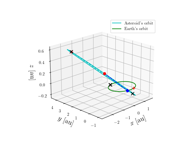 Asteroid orbit