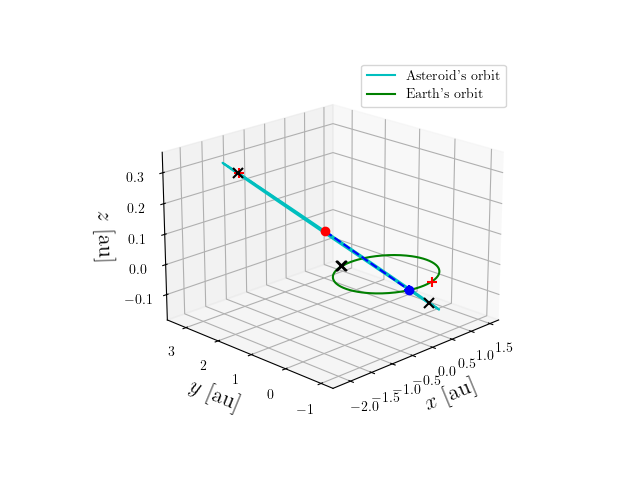 Asteroid orbit