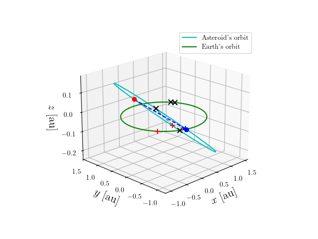 Asteroid orbit