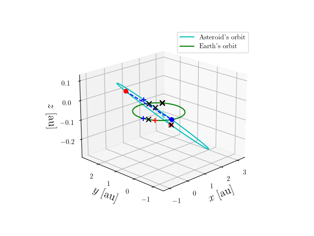 Asteroid orbit