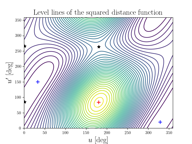 Level lines of the squared distance function