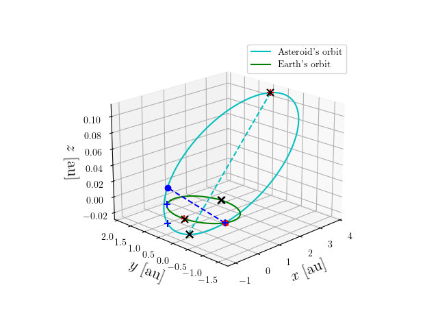 Asteroid orbit