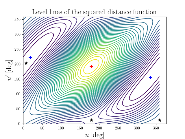 Level lines of the squared distance function