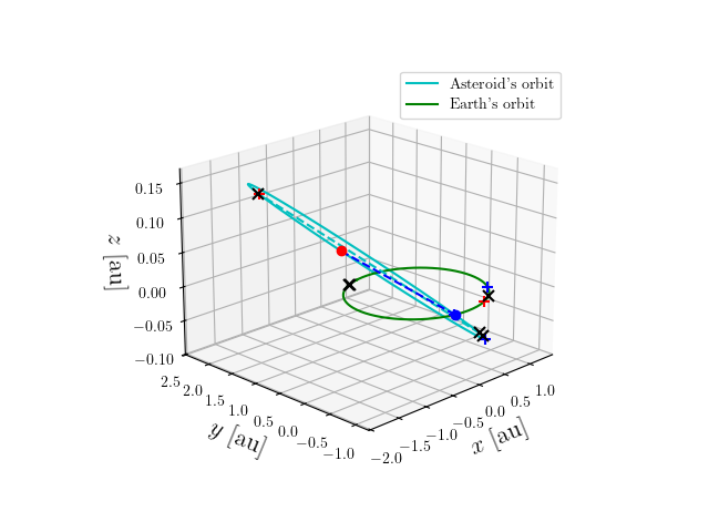 Asteroid orbit