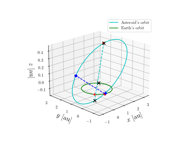 Asteroid orbit