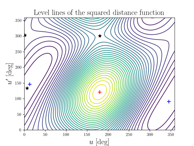 Level lines of the squared distance function