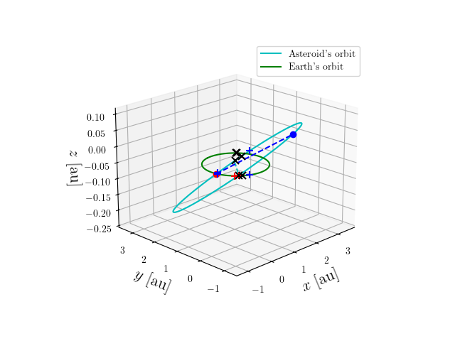Asteroid orbit