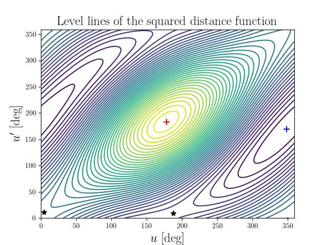 Level lines of the squared distance function