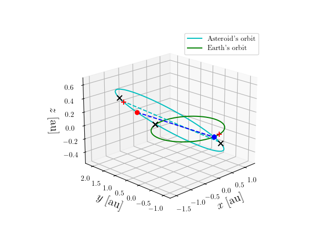 Asteroid orbit