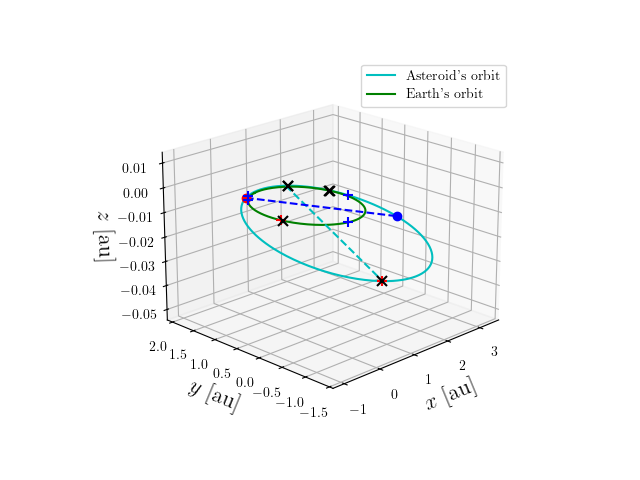 Asteroid orbit