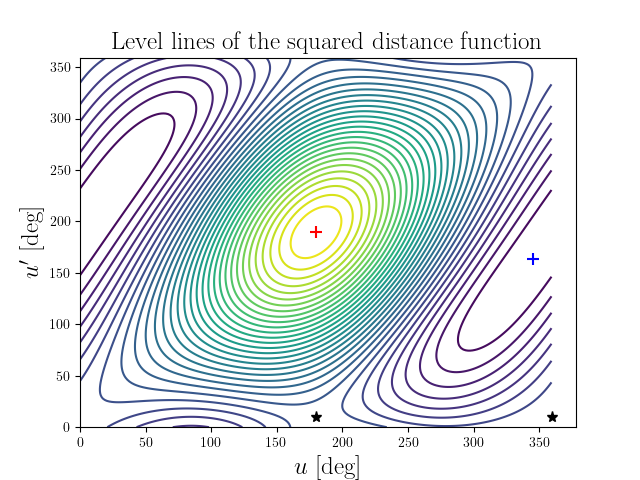 Level lines of the squared distance function
