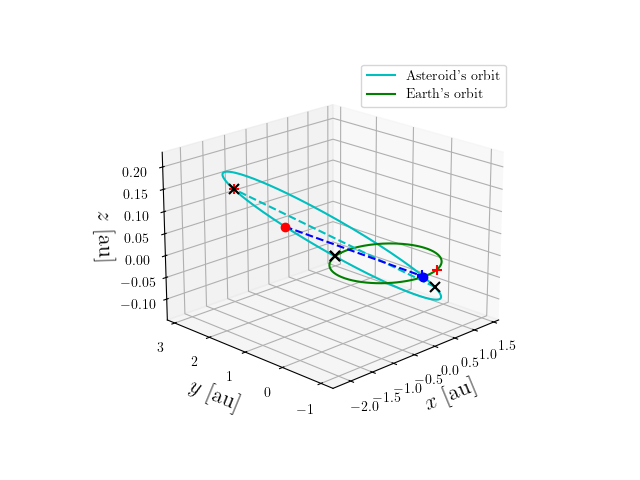 Asteroid orbit