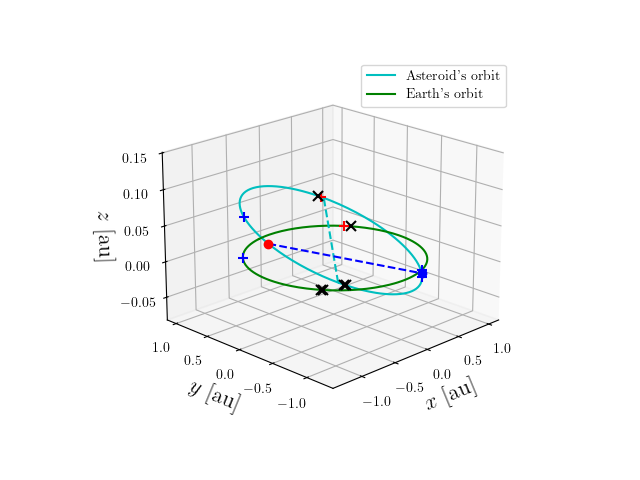 Asteroid orbit