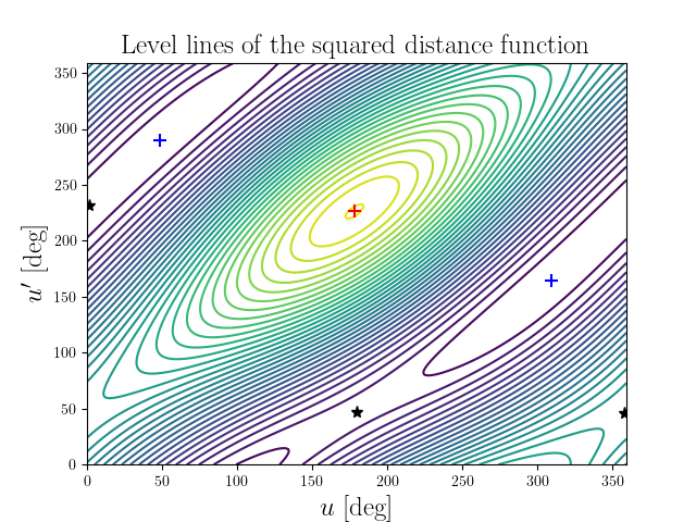 Level lines of the squared distance function