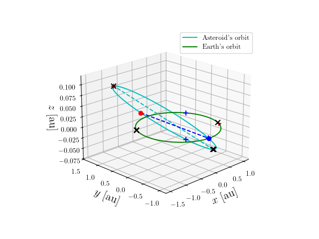 Asteroid orbit