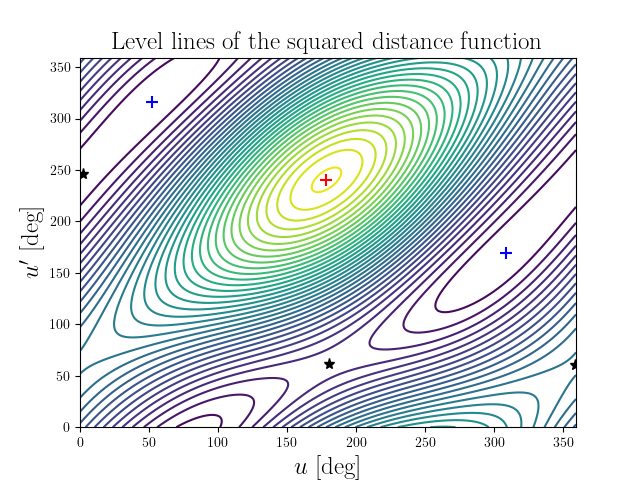 Level lines of the squared distance function