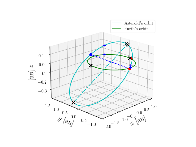 Asteroid orbit