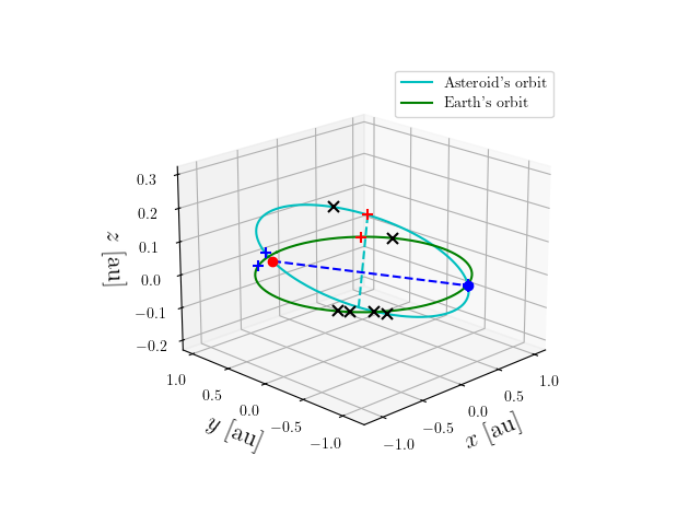 Asteroid orbit