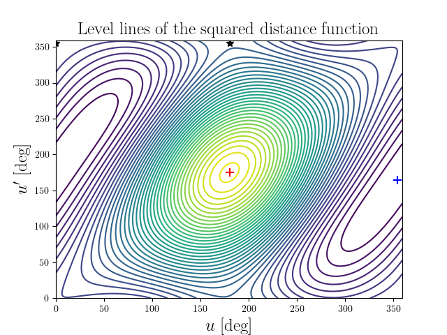 Level lines of the squared distance function
