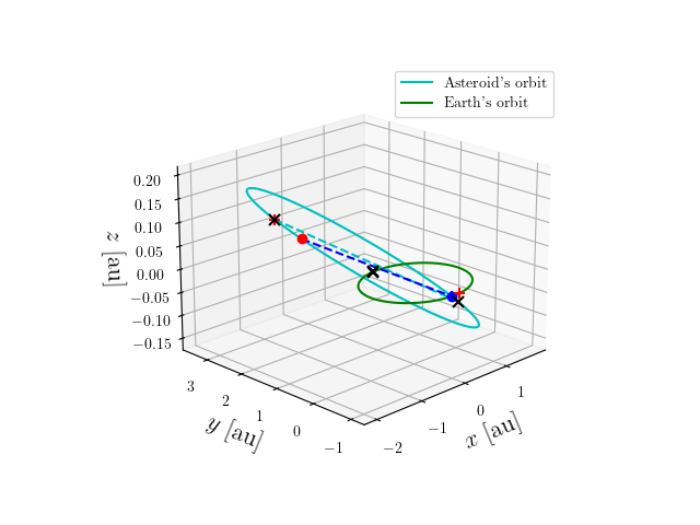 Asteroid orbit