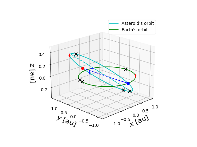 Asteroid orbit