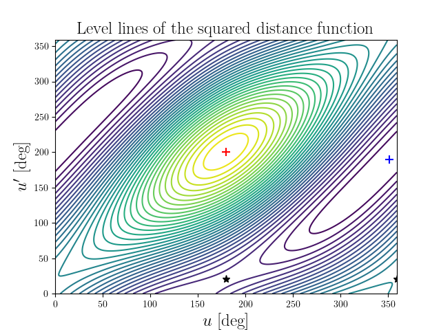 Level lines of the squared distance function