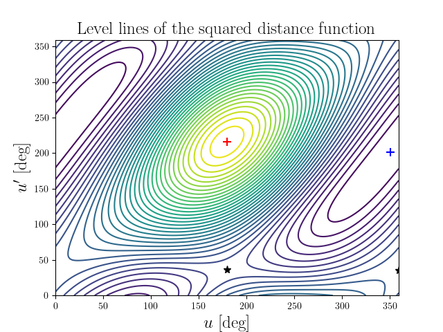 Level lines of the squared distance function
