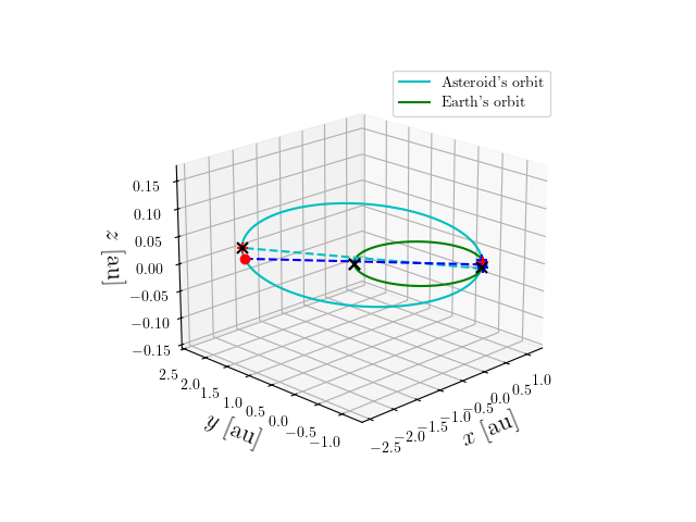 Asteroid orbit