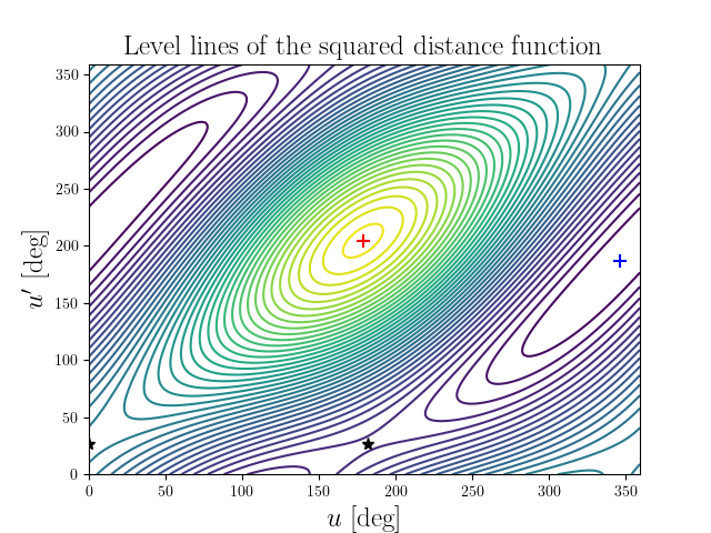 Level lines of the squared distance function