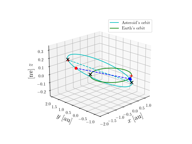 Asteroid orbit