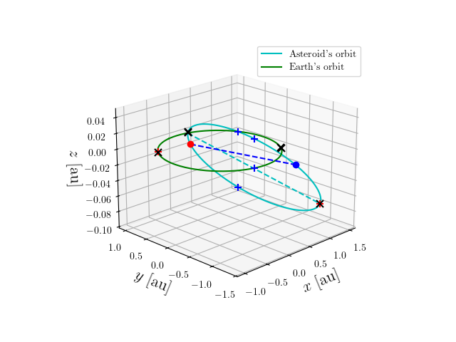 Asteroid orbit