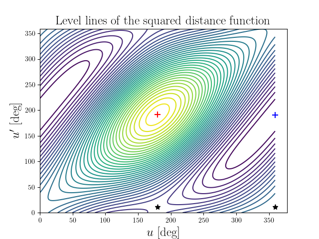 Level lines of the squared distance function