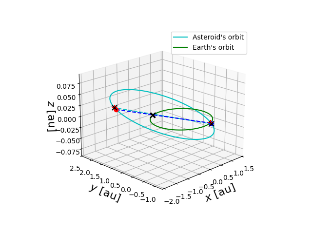Asteroid orbit