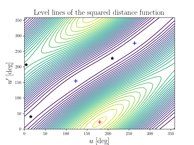 Level lines of the squared distance function