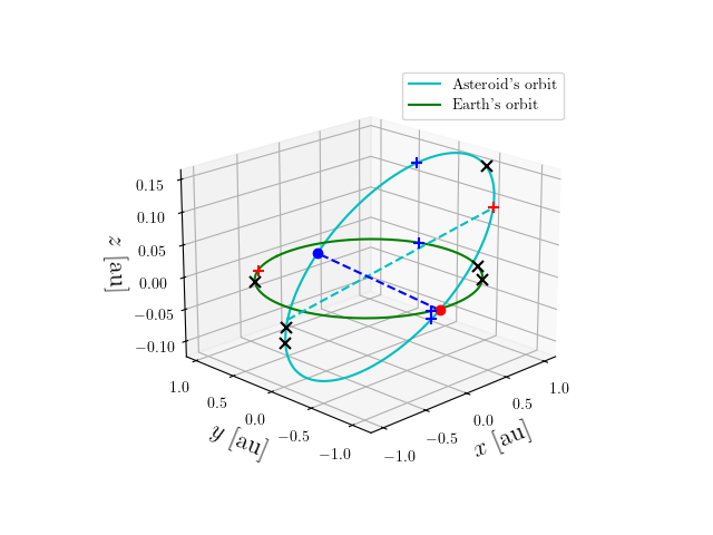 Asteroid orbit